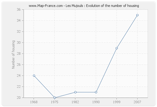 Les Mujouls : Evolution of the number of housing